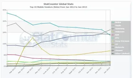 $StatCounter-mobile_vendor-ww-monthly-201201-201301.webp