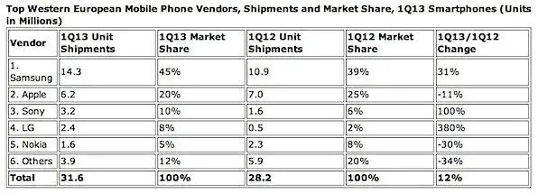 $idc-europe-market-share-q1-2013-small.webp