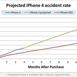 accident_rate_iphone_4