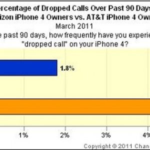 verizon AT&T dropped calls