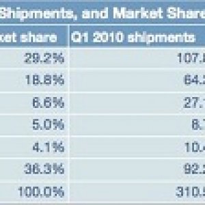 worldwide market share