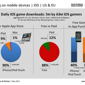 newzoo iOS gamers data