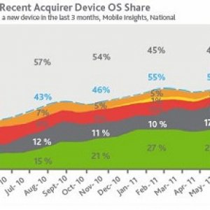 iPhone market share