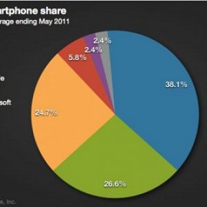 iOS overtakes RIM