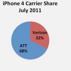 Verizon iPhone 4 market share