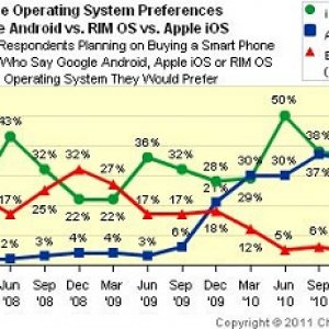 iOS over Android