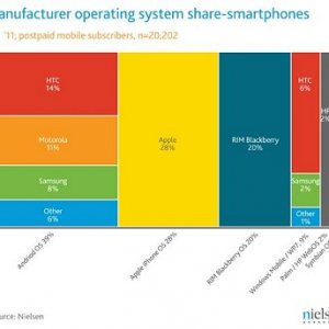 Nielsen smartphone June chart