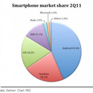 Gartner smartphone chart