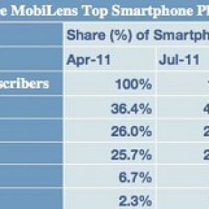 smartphone market share Q3 2011