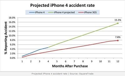 accident_rate_iphone_4