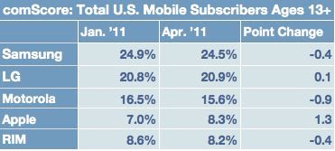 Apple beats RIM