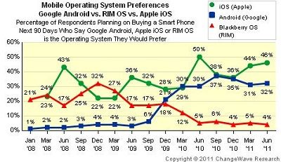 iOS over Android