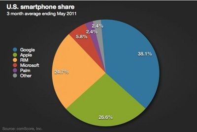 iOS overtakes RIM