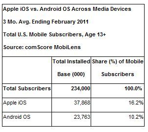 iOS vs Android