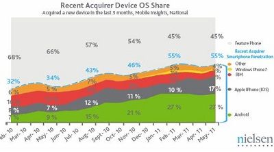 iPhone market share