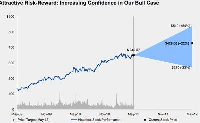 Morgan Stanley chart