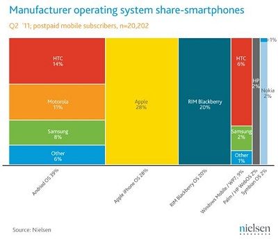 Nielsen smartphone June chart