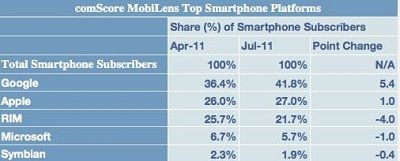 smartphone market share Q3 2011