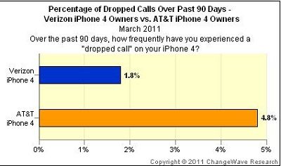 verizon AT&T dropped calls