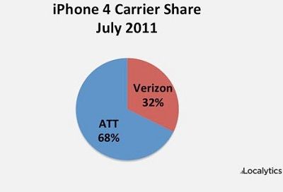 Verizon iPhone 4 market share